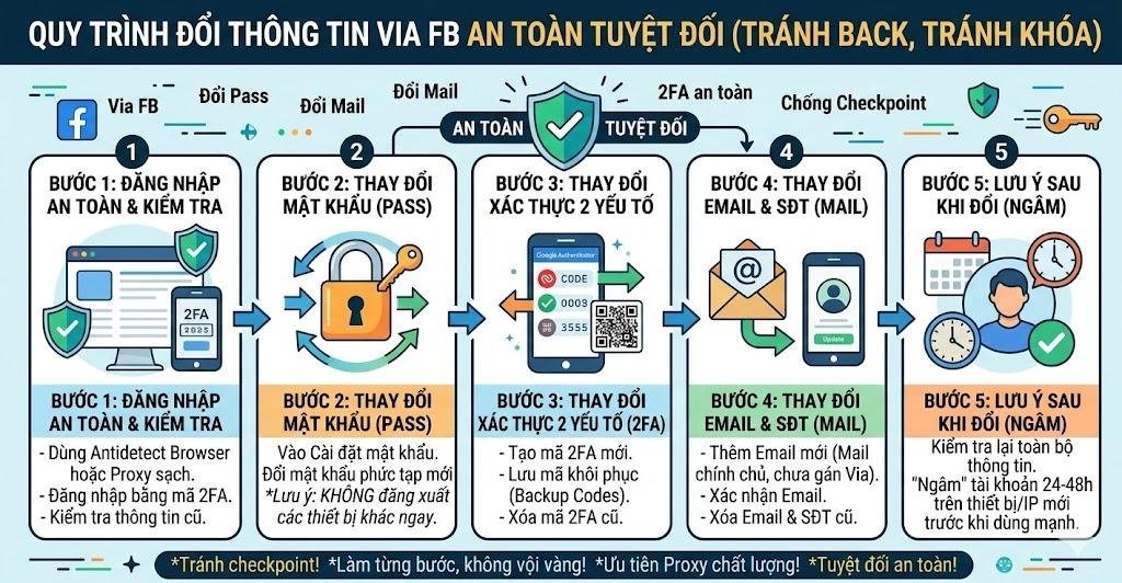 Quy trình đổi thông tin Via FB an toàn