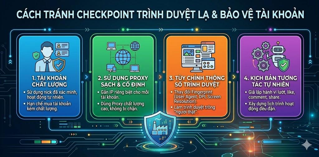Mẹo sử dụng trình duyệt mbasic kết hợp mã 2FA và Proxy để vượt checkpoint trình duyệt lạ